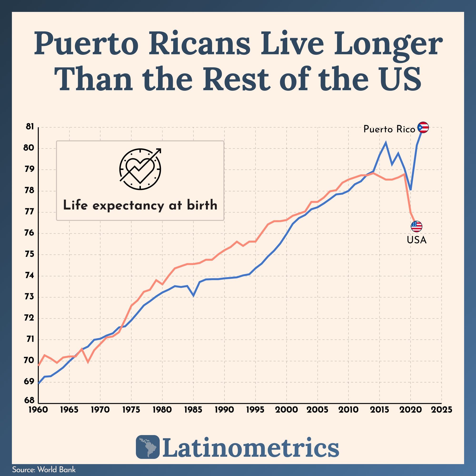 🫀 Puerto Rican Longevity