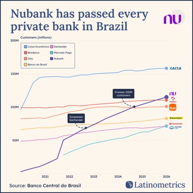 Nubank passed every private bank in Brazil