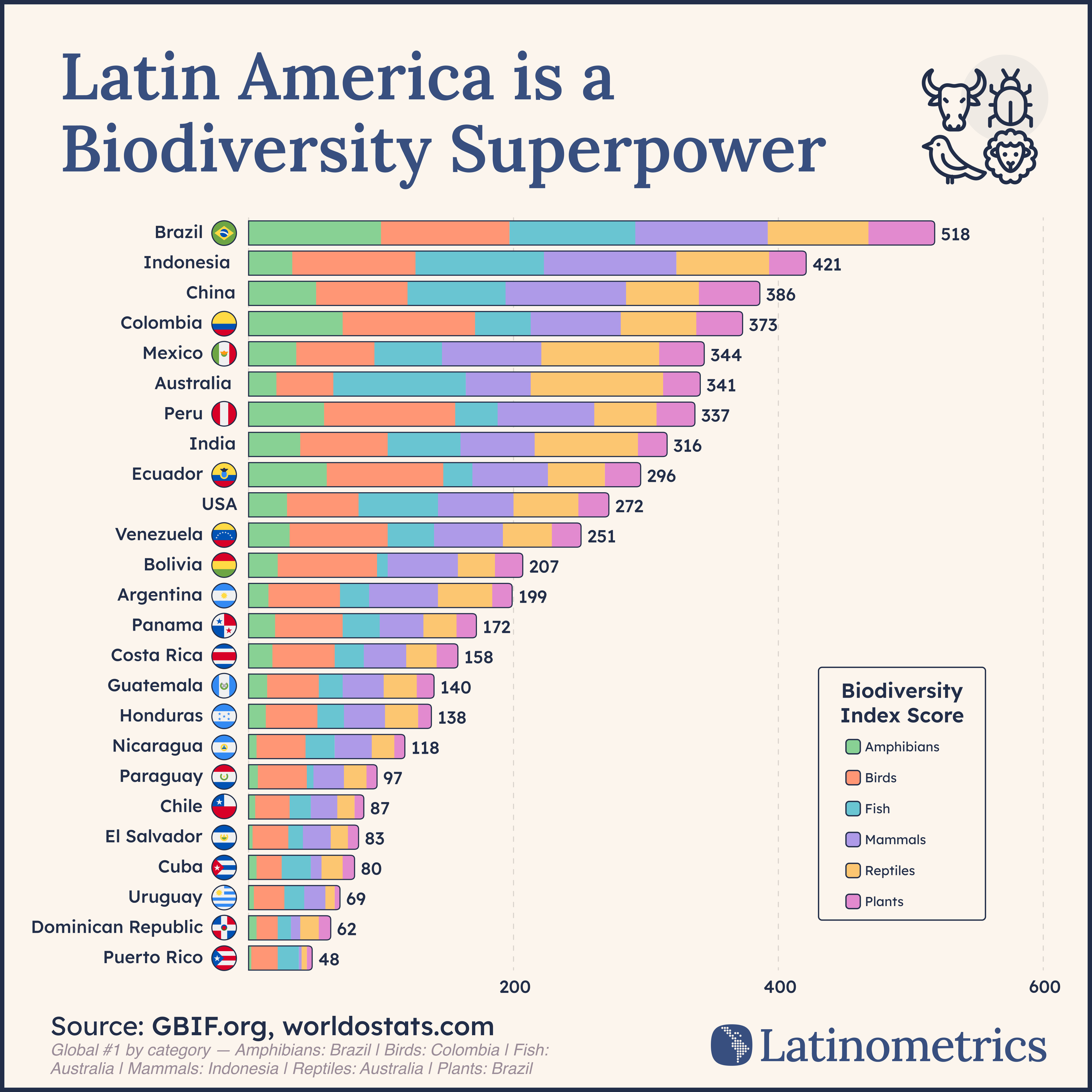 Proportional-circles chart titled 'LatAm's Share of Global Species' showing the percentage of the world's species that live in Latin America across six groups: Amphibians 44.7% (4,031 species), Birds 40.7% (5,358), Plants 37.2% (156,826), Reptiles 33.7% (4,341), Fish 27.3% (13,627), and Mammals 25.5% (4,623). Source: GBIF.org deduplicated occurrence records.