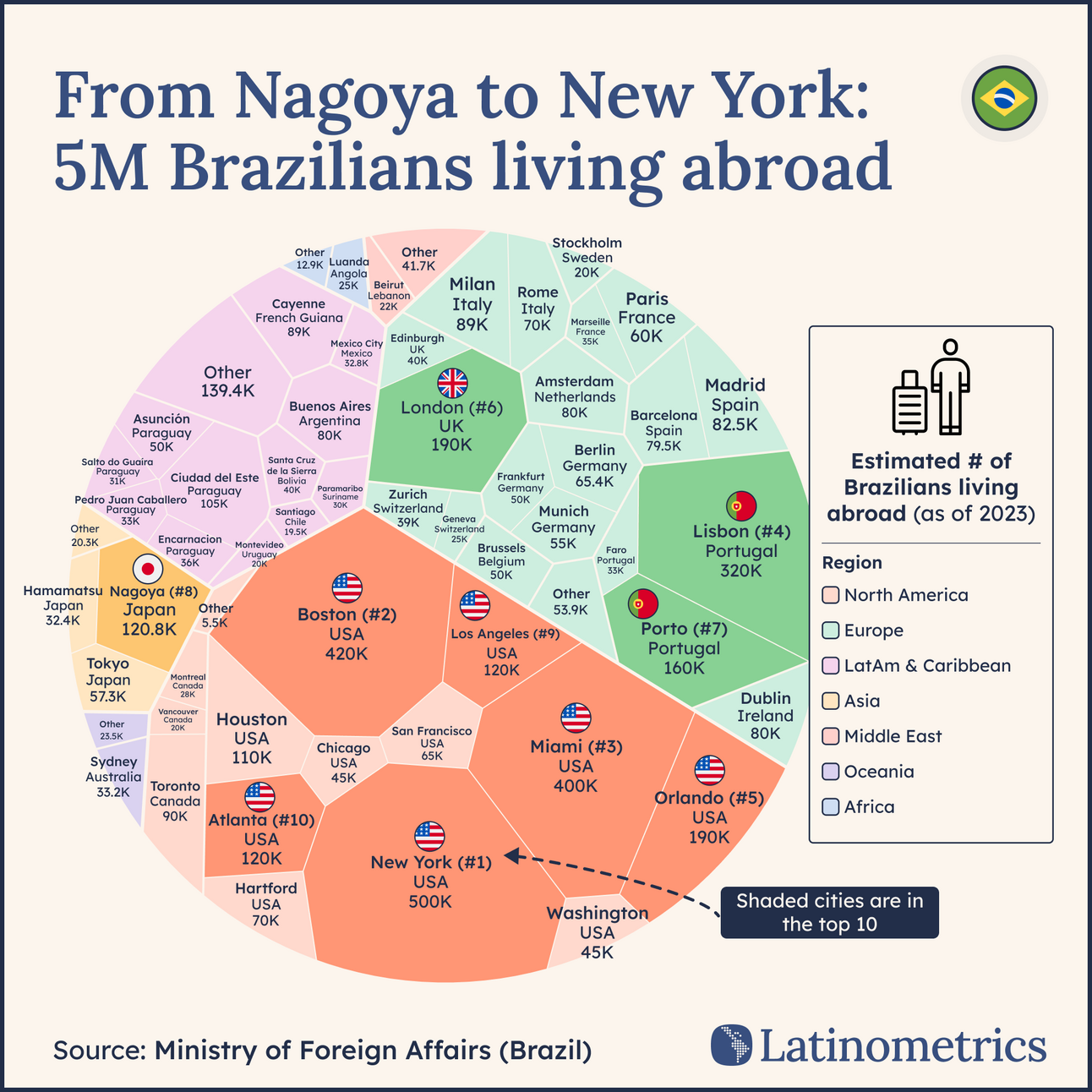 Treemap of Brazilian expatriate populations by city, showing the United States attracts a significant portion of Brazilians living abroad | Sources: Ministry of Foreign Affairs (Brazil), Latinometrics