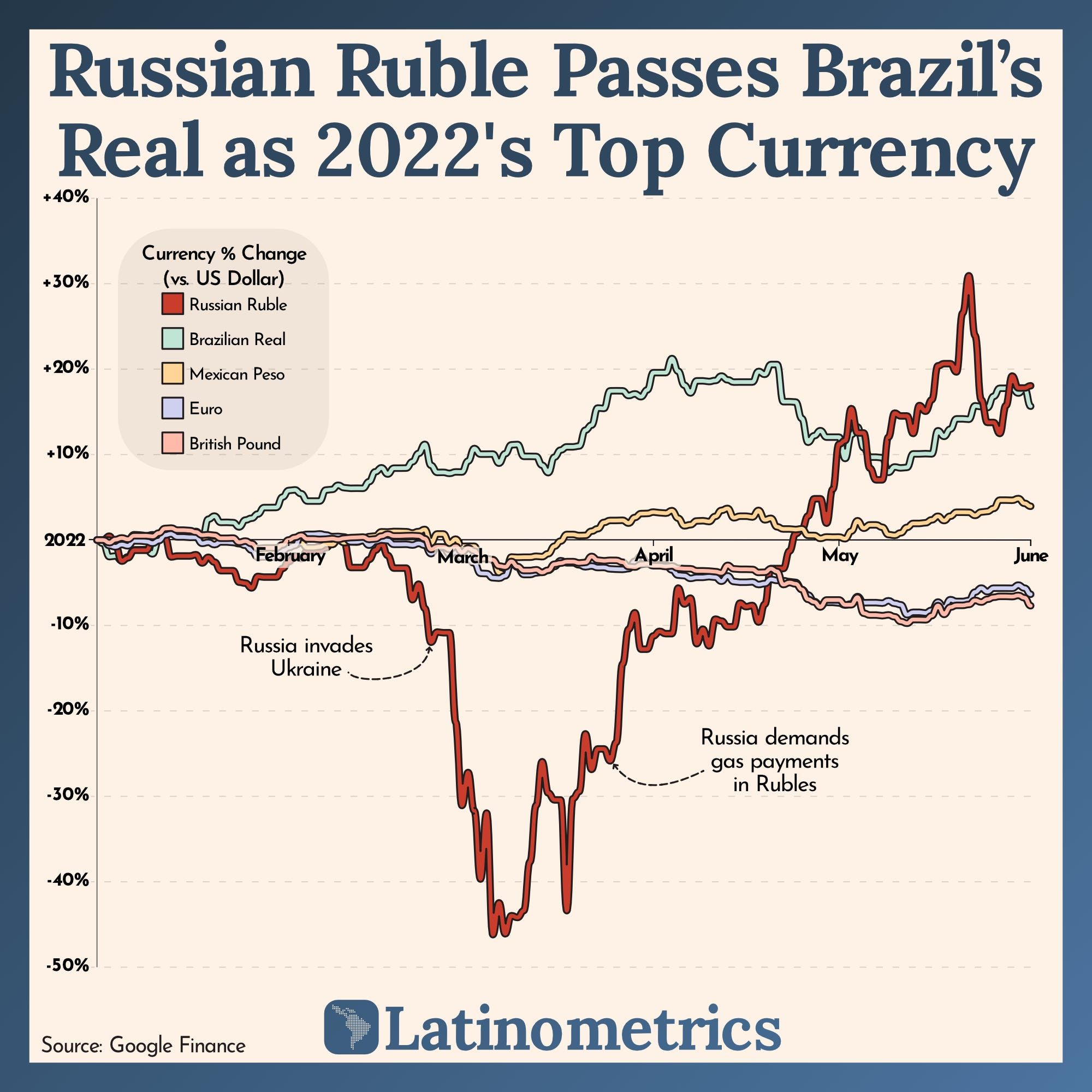 Russian Ruble Passes Brazil’s Real as 2022’s Top Currency
