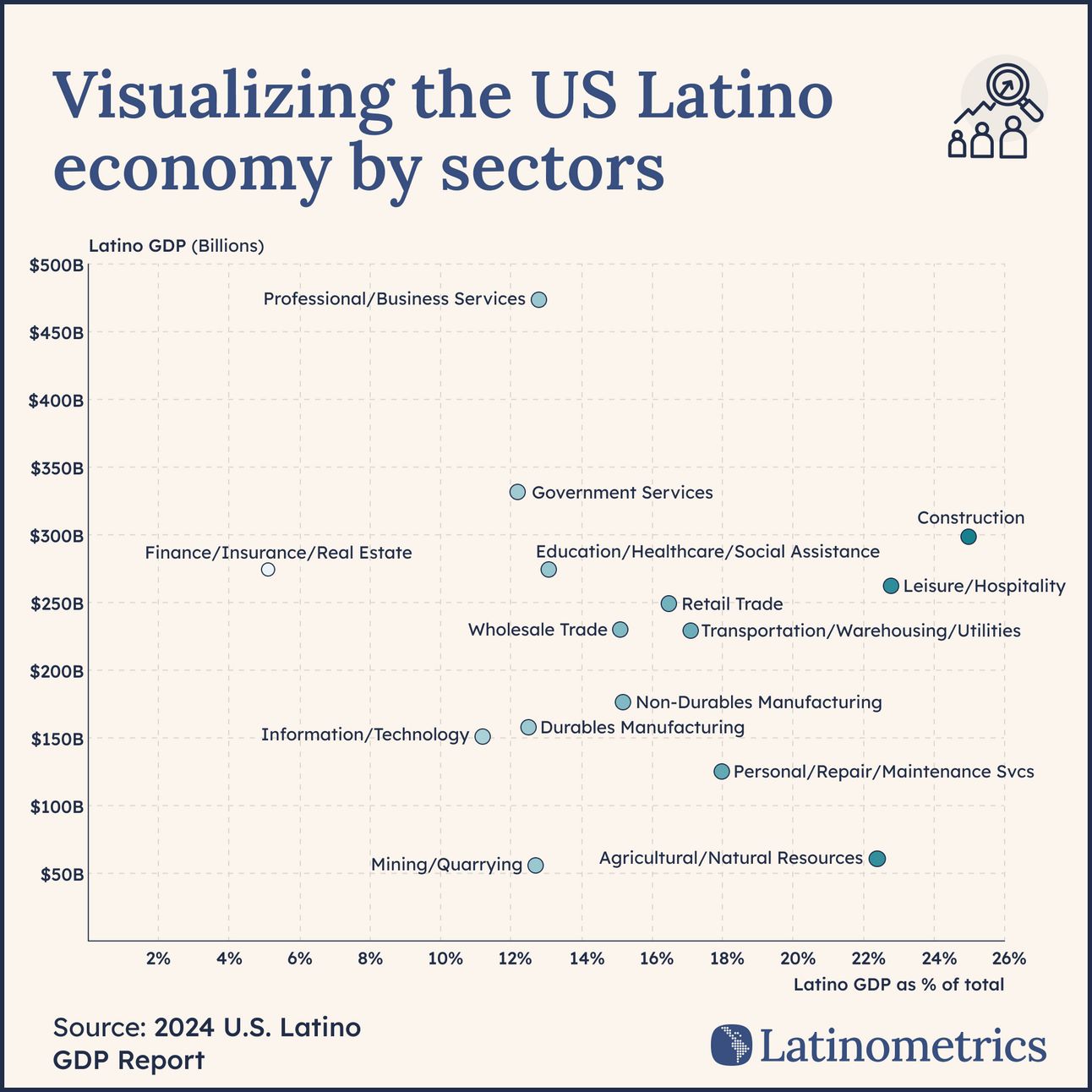 Scatter plot comparing Latino GDP in billions to Latino GDP as a percentage of total by sector, showing construction has a substantial proportion of economic output | Sources: 2024 U.S. Latino GDP Report, Latinometrics