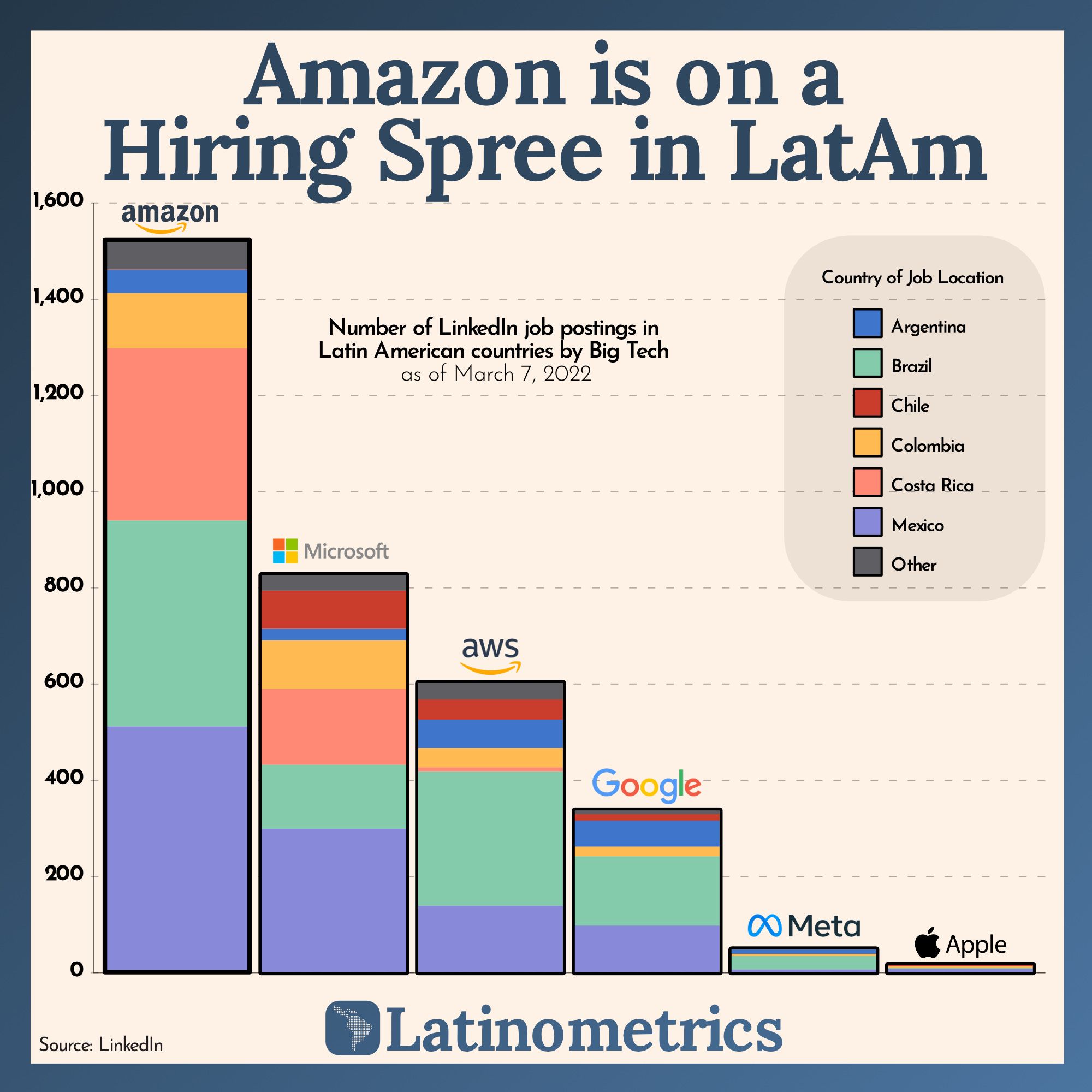 Amazon is on a Hiring Spree in LatAm