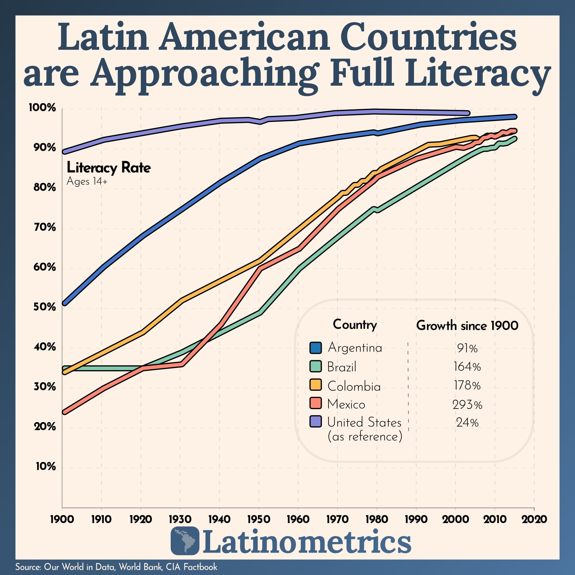 Latin American Countries are Approaching Full Literacy