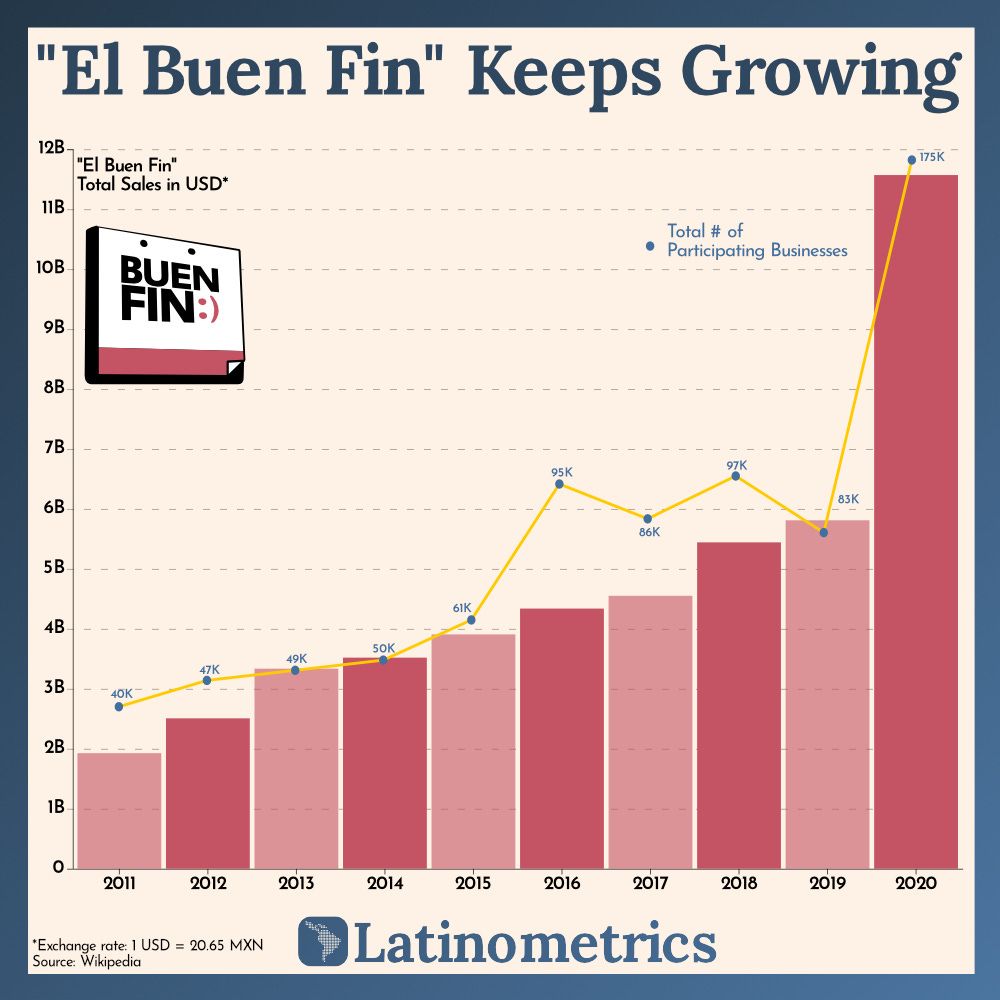 'El Buen Fin" Keeps Growing