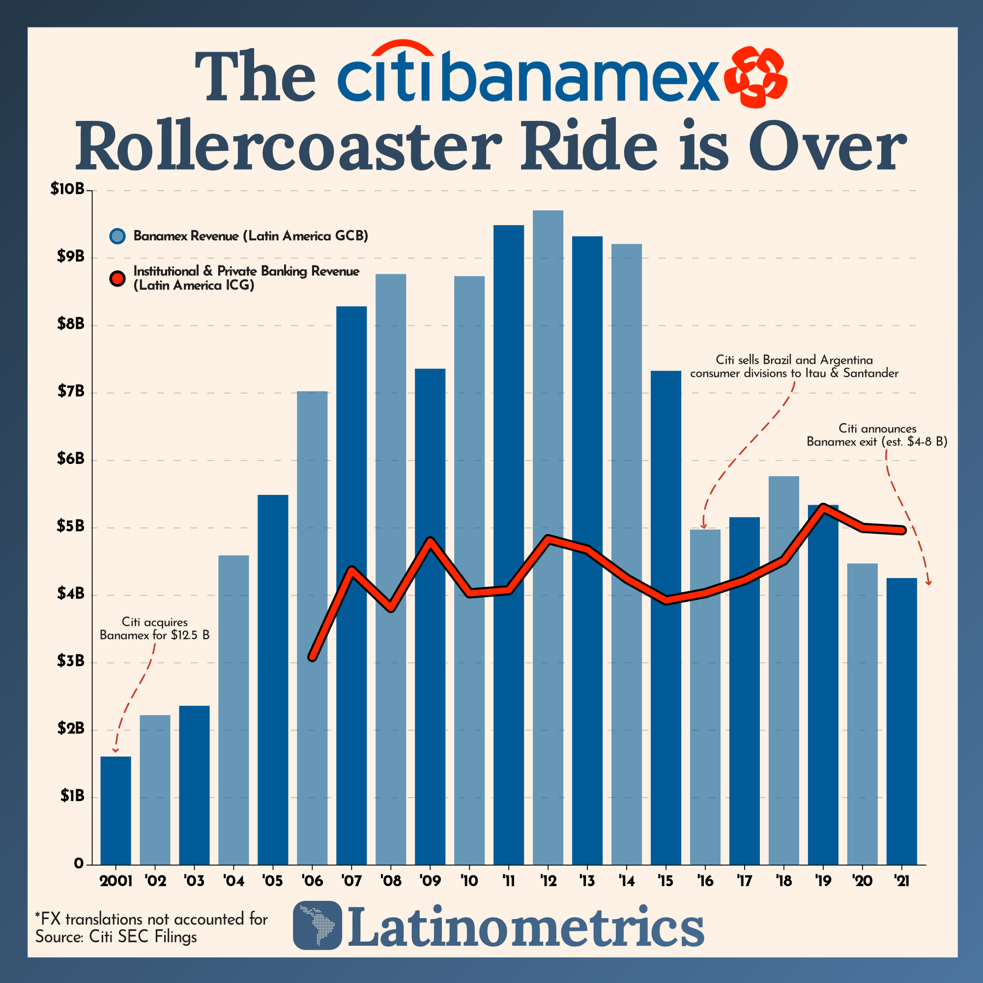 The Citibanamex Rollercoaster Ride is Over