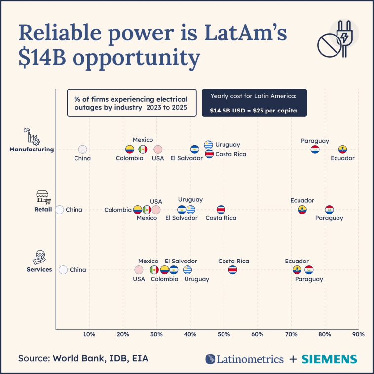 Dot plot ranking countries by share of firms experiencing electrical outages across manufacturing, retail, and services (2023-2025); Mexican firms outperform US peers in retail and manufacturing, while Paraguay and Ecuador trail Latin America