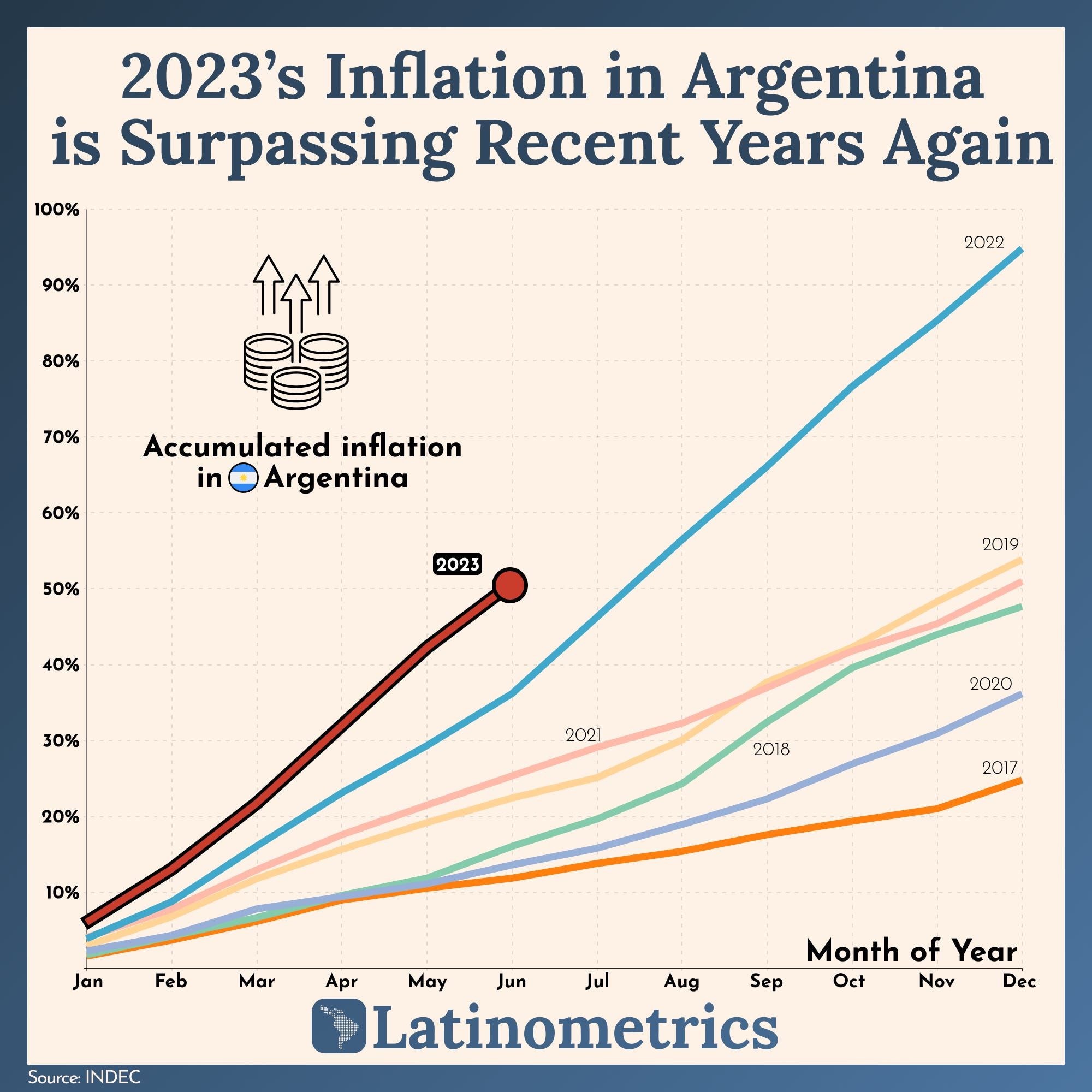 2023's Inflation in Argentina is Surpassing Recent Years Again