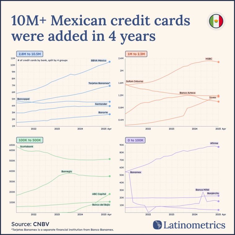 Multi-panel line chart showing the number of credit cards by bank in Mexico, revealing over 10 million new Mexican credit cards were added in four years | Sources: CNBV, Latinometrics
