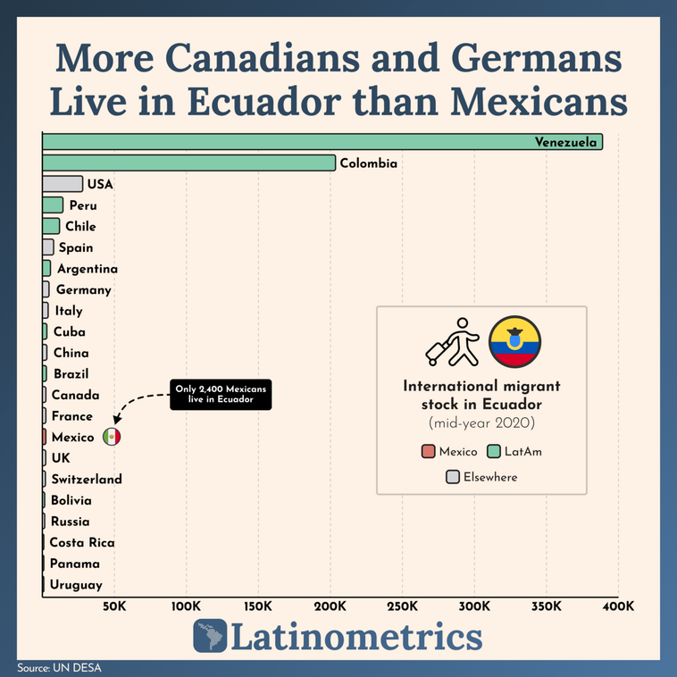 Horizontal bar chart comparing international migrant populations in Ecuador, showing few Mexicans reside there | Sources: UN DESA, Latinometrics