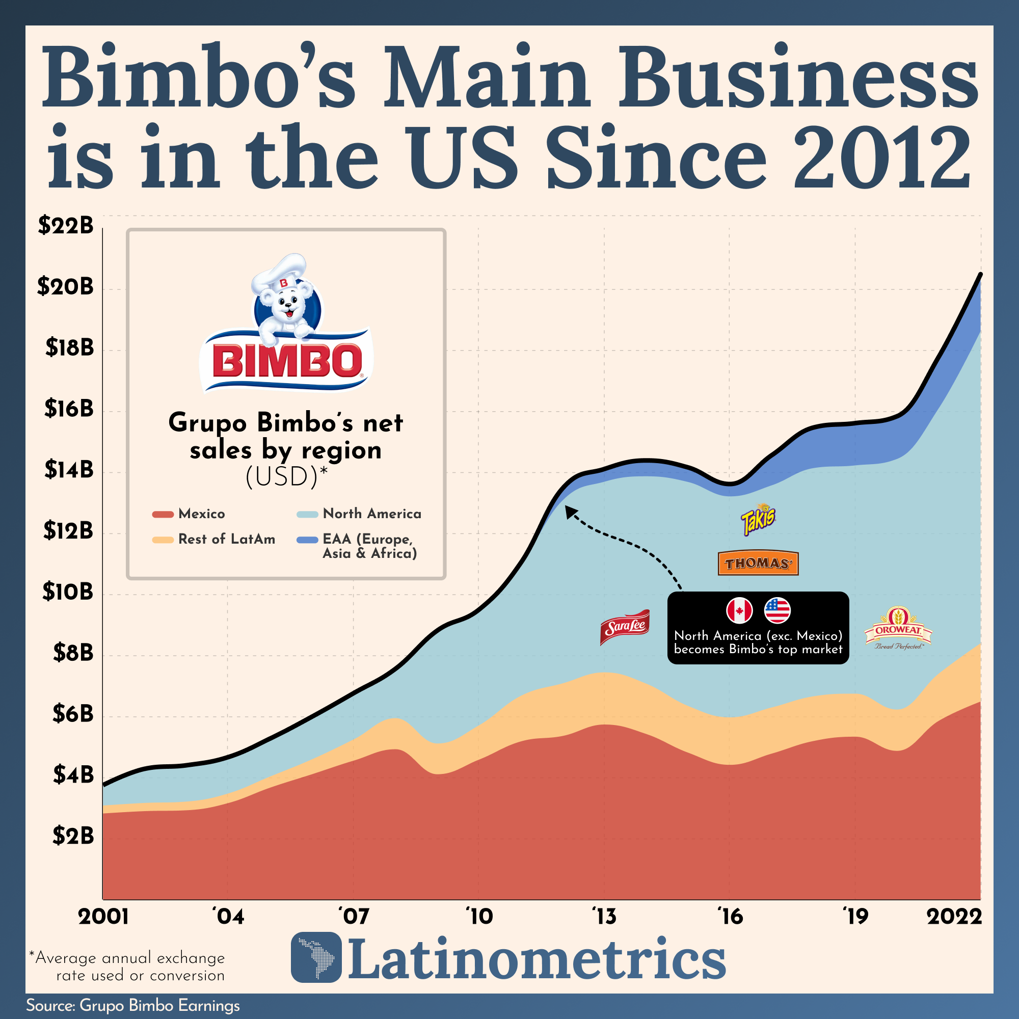 Bimbo's Main Business is in the US Since 2012