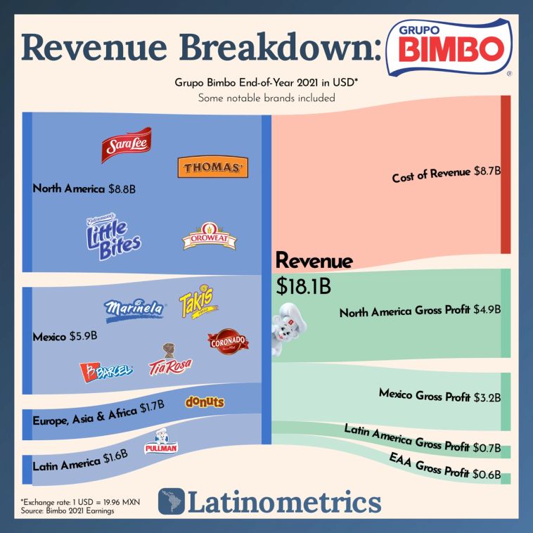 Bar chart comparing Grupo Bimbo's 2021 revenue and gross profit breakdown by region, showing North America as the largest contributor to both | Sources: Bimbo 2021 Earnings, Latinometrics