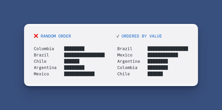Before and after example showing random data order versus value-ordered data in a bar chart, demonstrating the importance of logical ordering in data visualization design