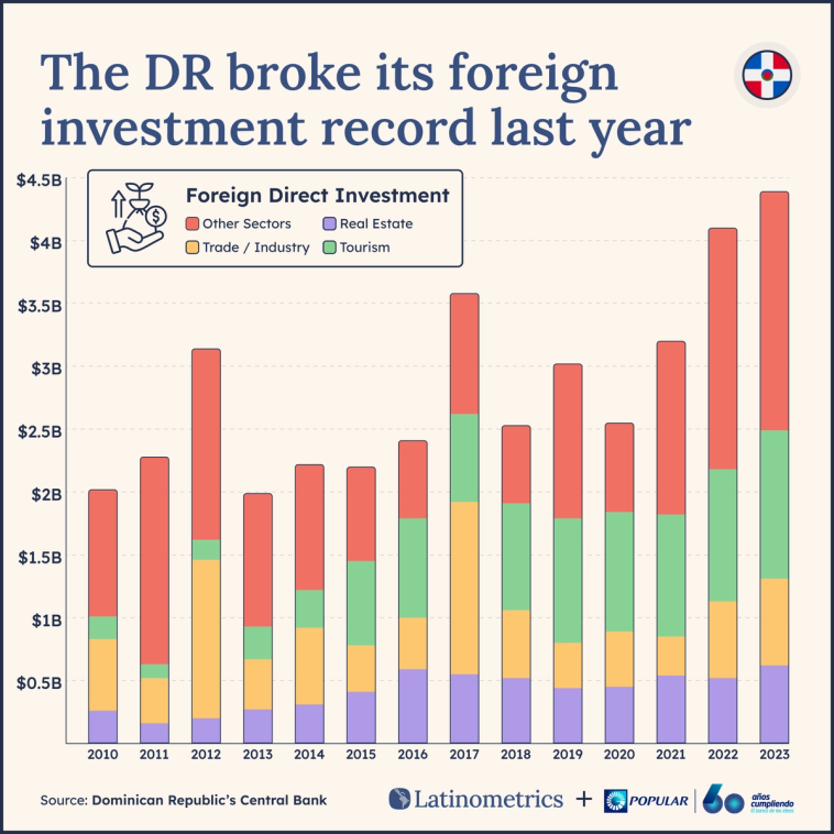 Stacked bar chart comparing foreign direct investment in the Dominican Republic by sector over time, showing the DR broke its foreign investment record last year | Sources: Dominican Republic's Central Bank, Latinometrics