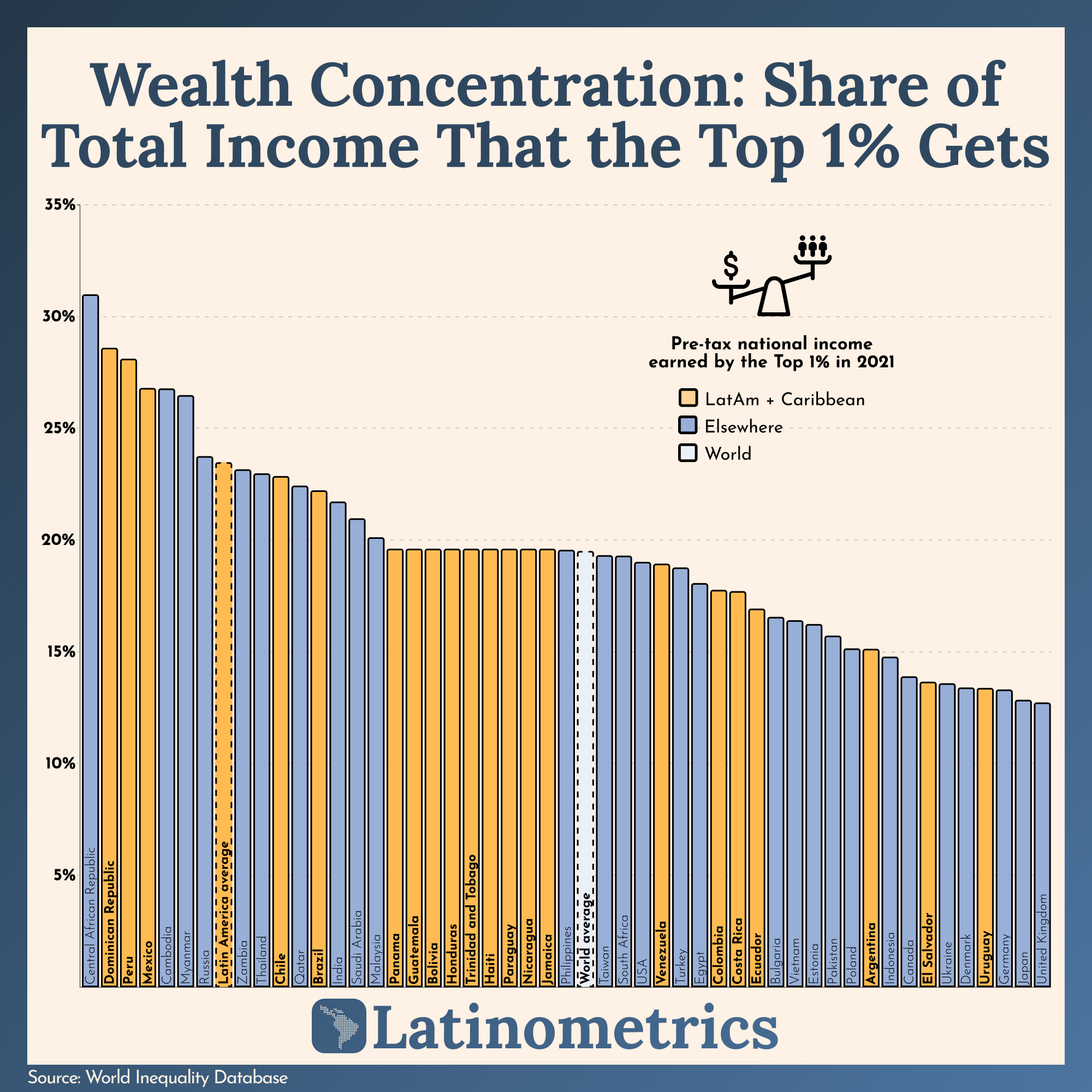 Wealth Concentration: Share of Total Income That the Top 1% Gets