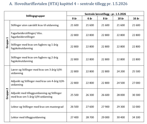 Tabell sentrale tillegg pr 1.5.2026