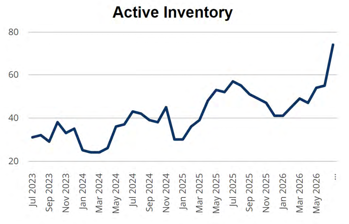 Active Inventory
