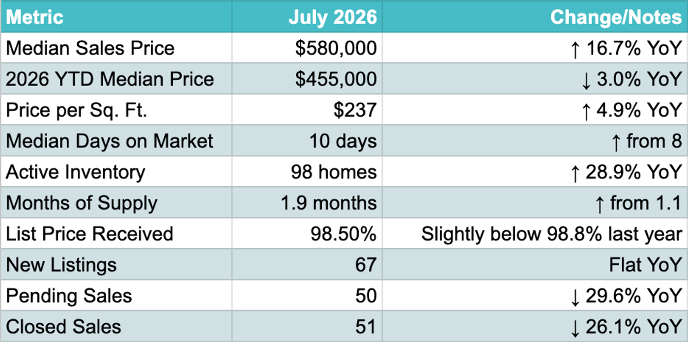 July 2026 Market Report