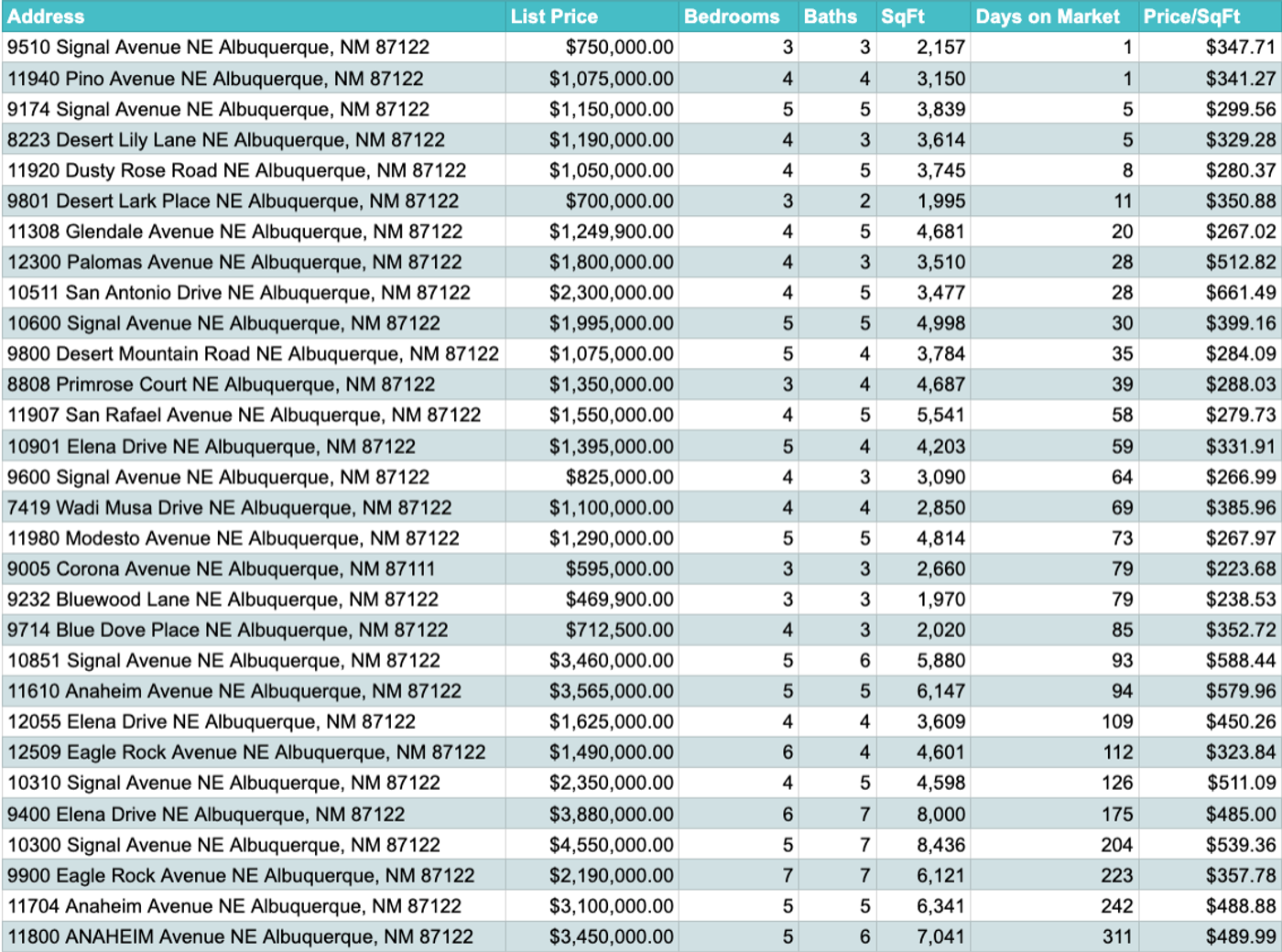 Active Inventory in NAA as of August 2026