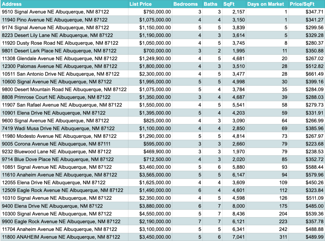 Active Inventory in NAA as of August 2026