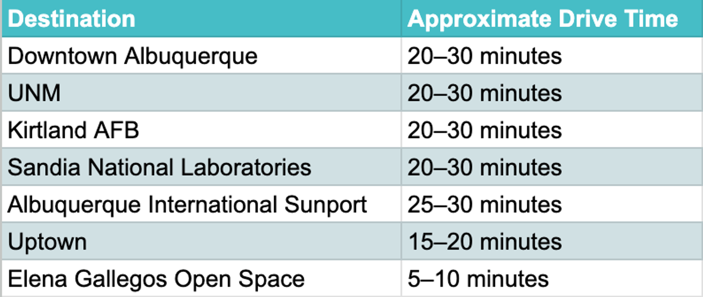 Commute times from NAA
