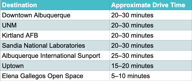 Commute times from NAA