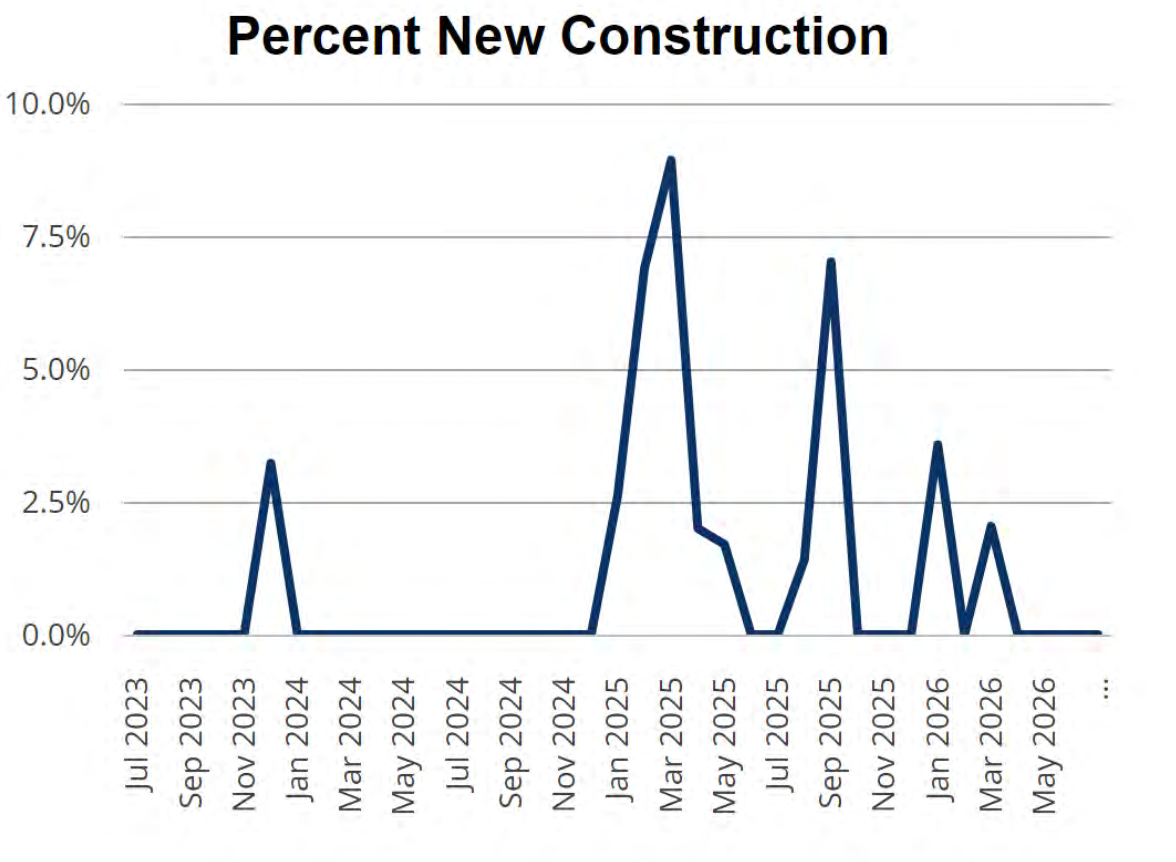 New Construction
