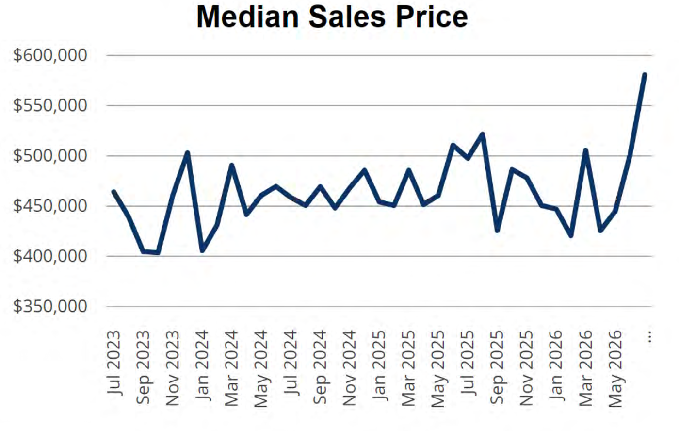 Median Sales Price