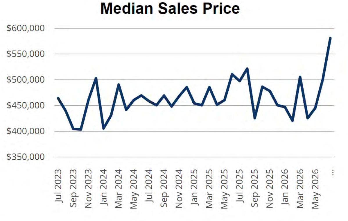Median Sales Price