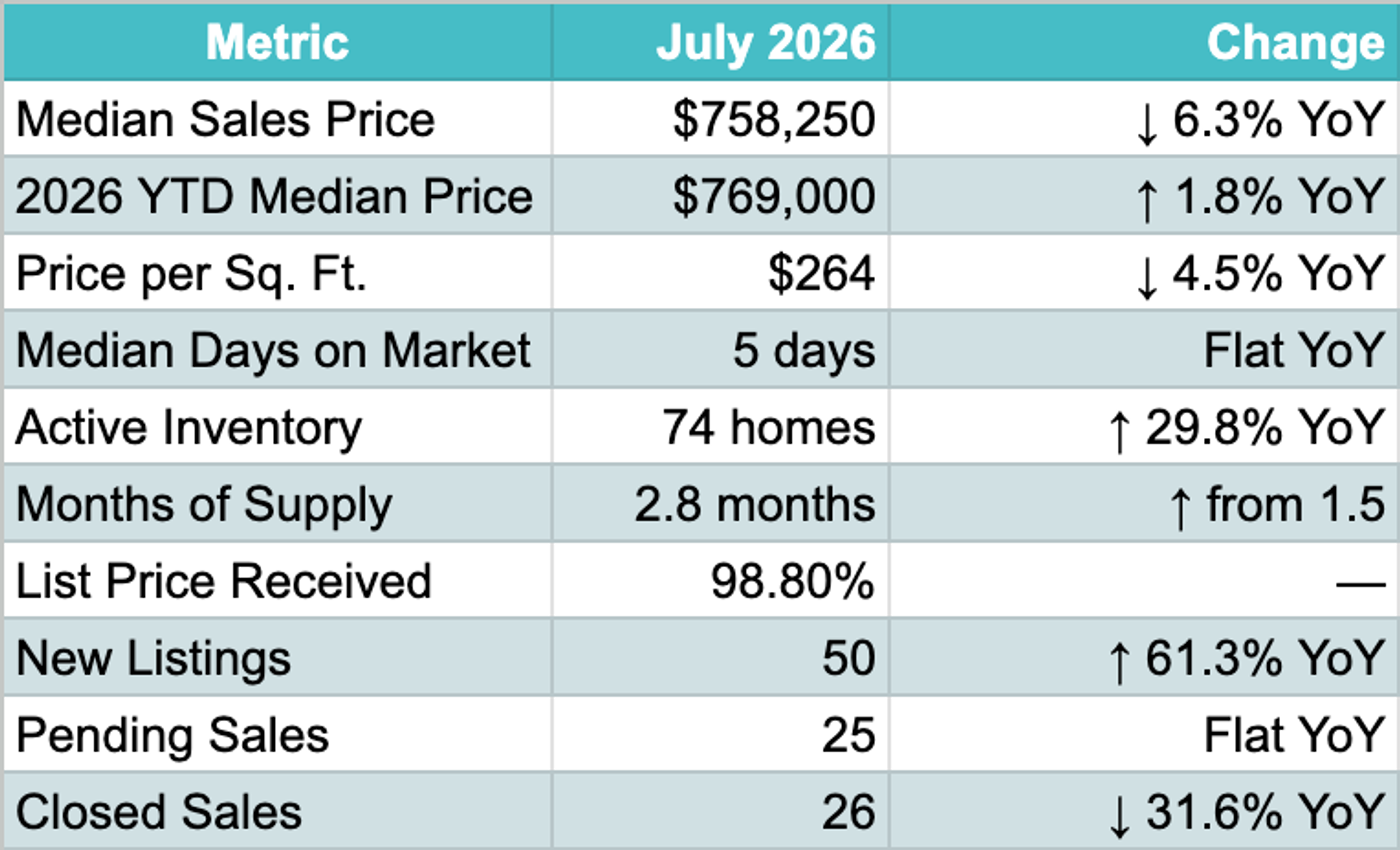 July 2026 Market Report