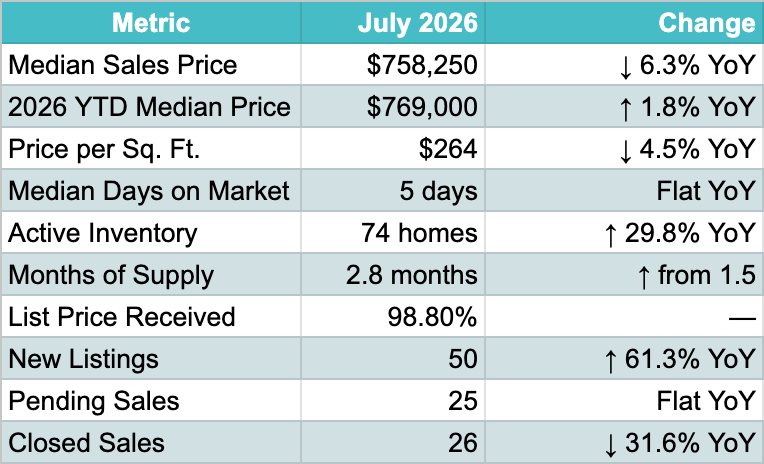 July 2026 Market Report