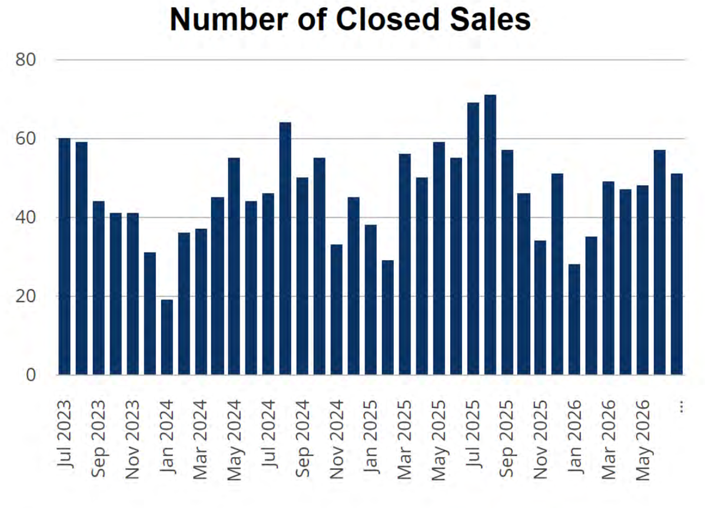 Closed Sales