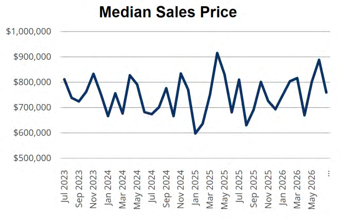 Median Sales Price