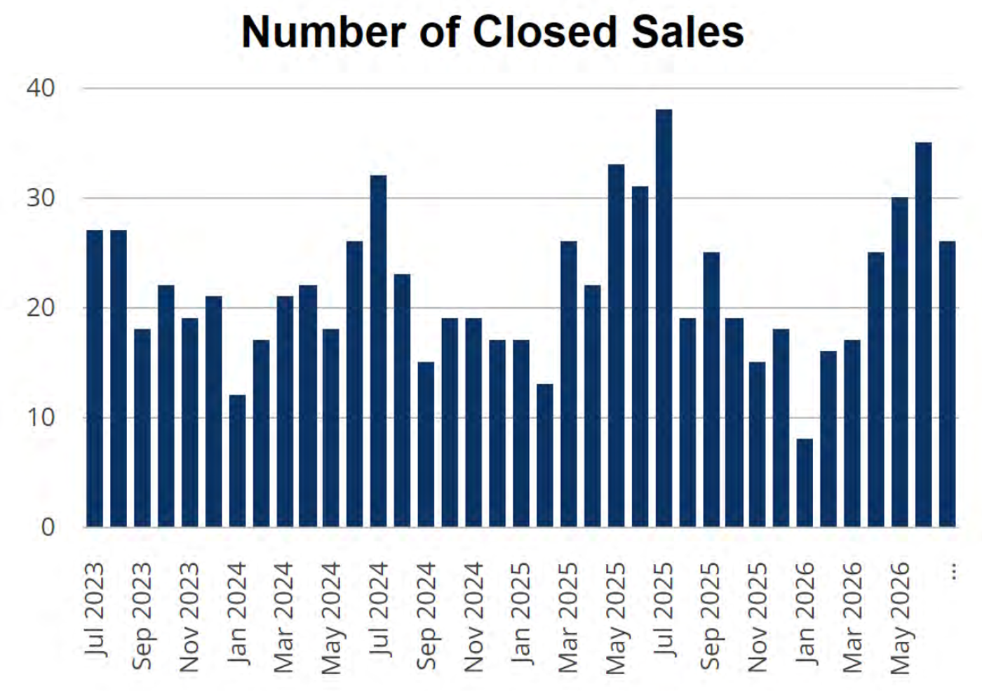 Closed Sales