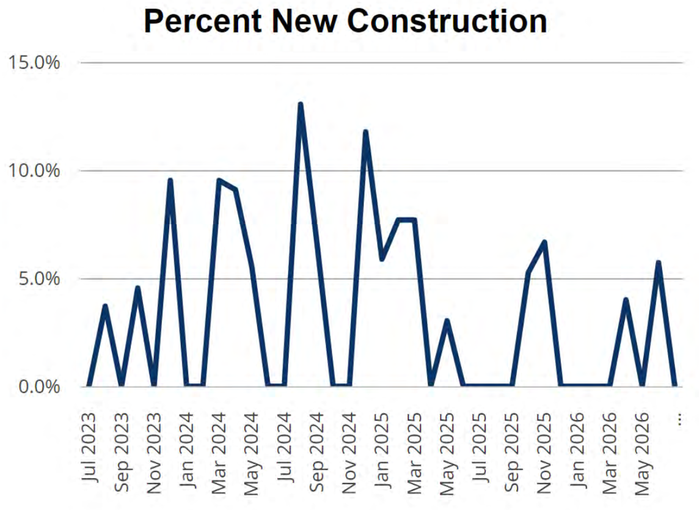 New Construction