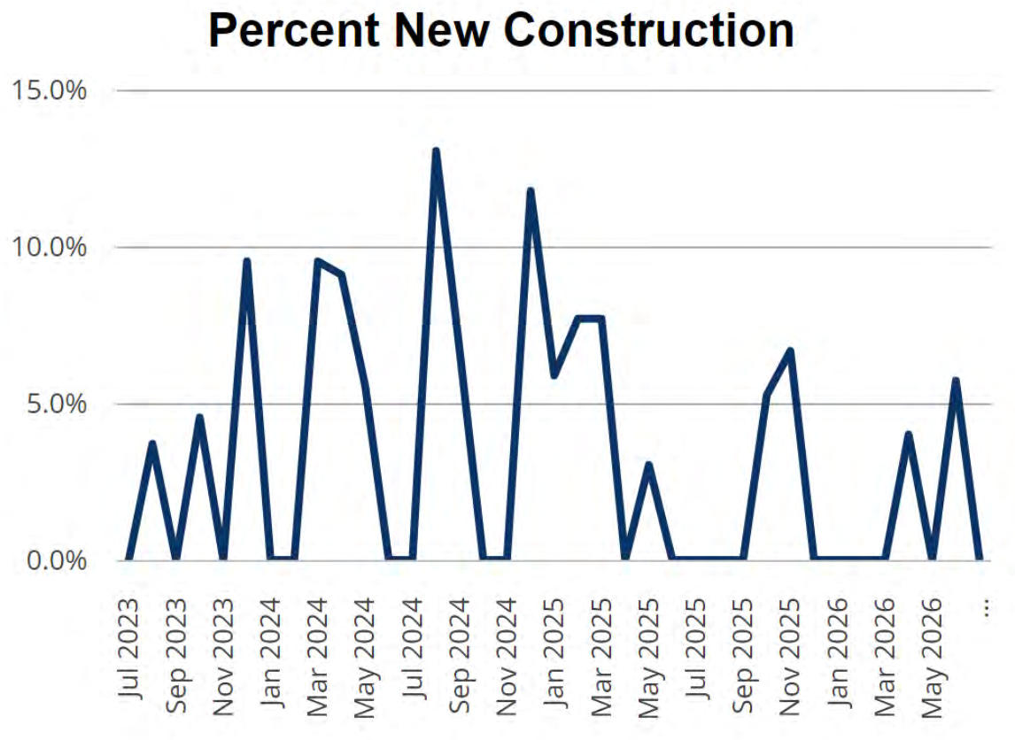 New Construction