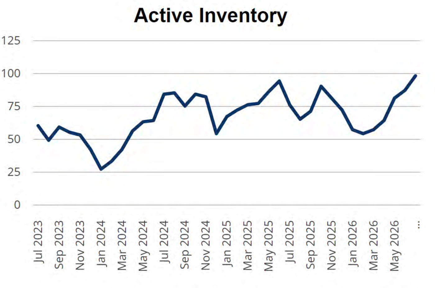 Active Inventory