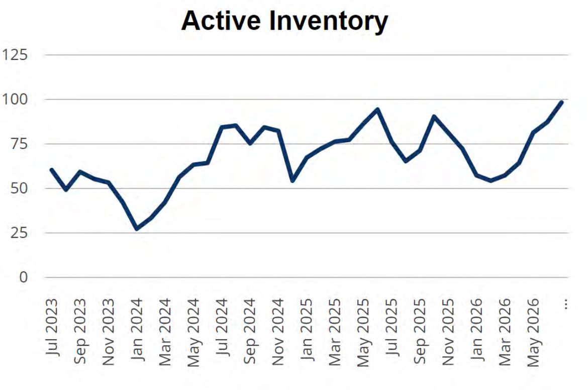 Active Inventory