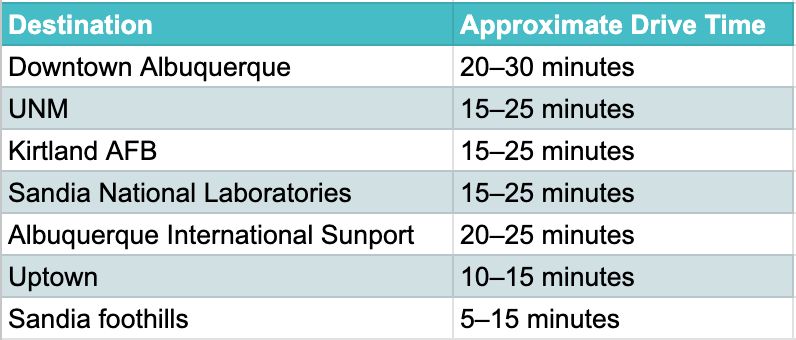 Commute times from NE Heights ABQ