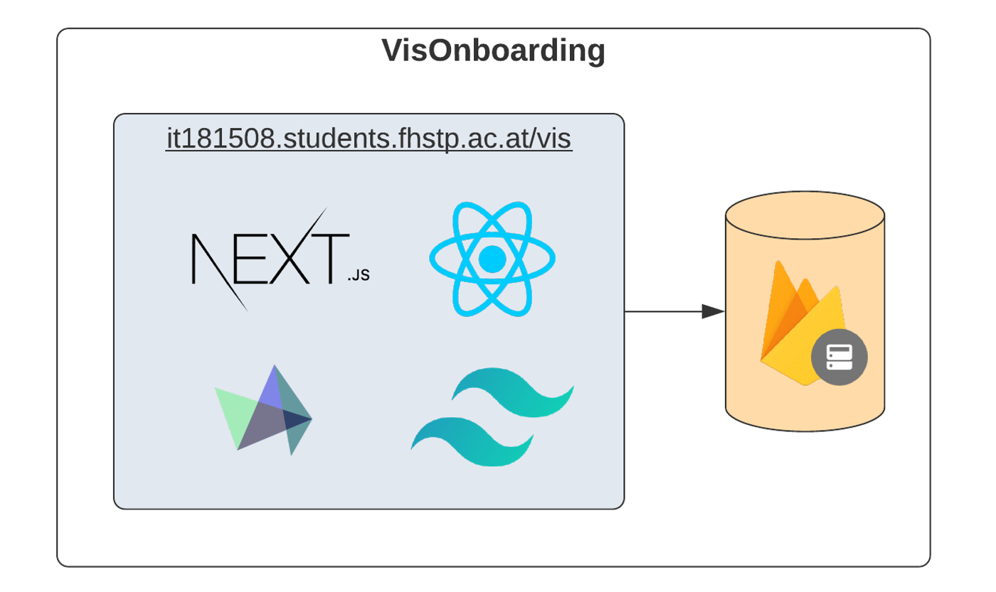The technology stack of VisOnboarding