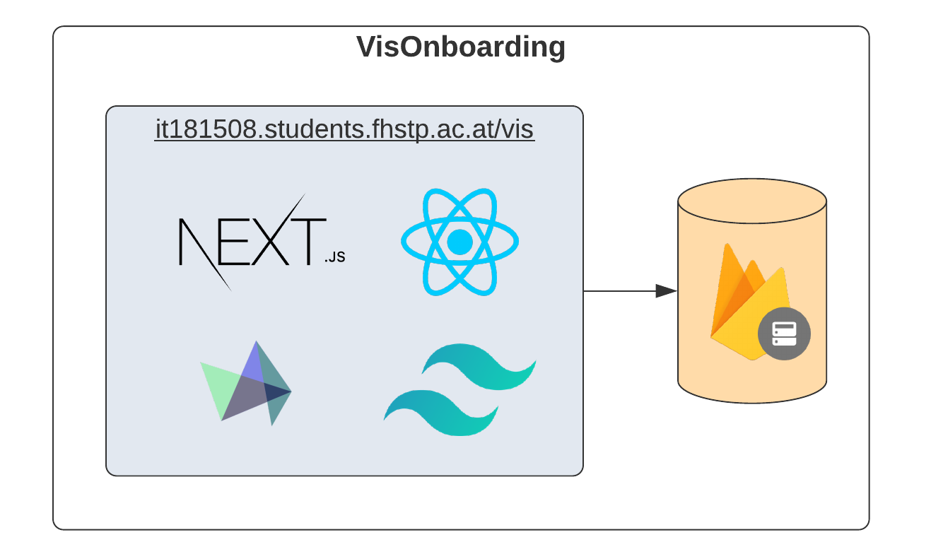 The technology stack of VisOnboarding