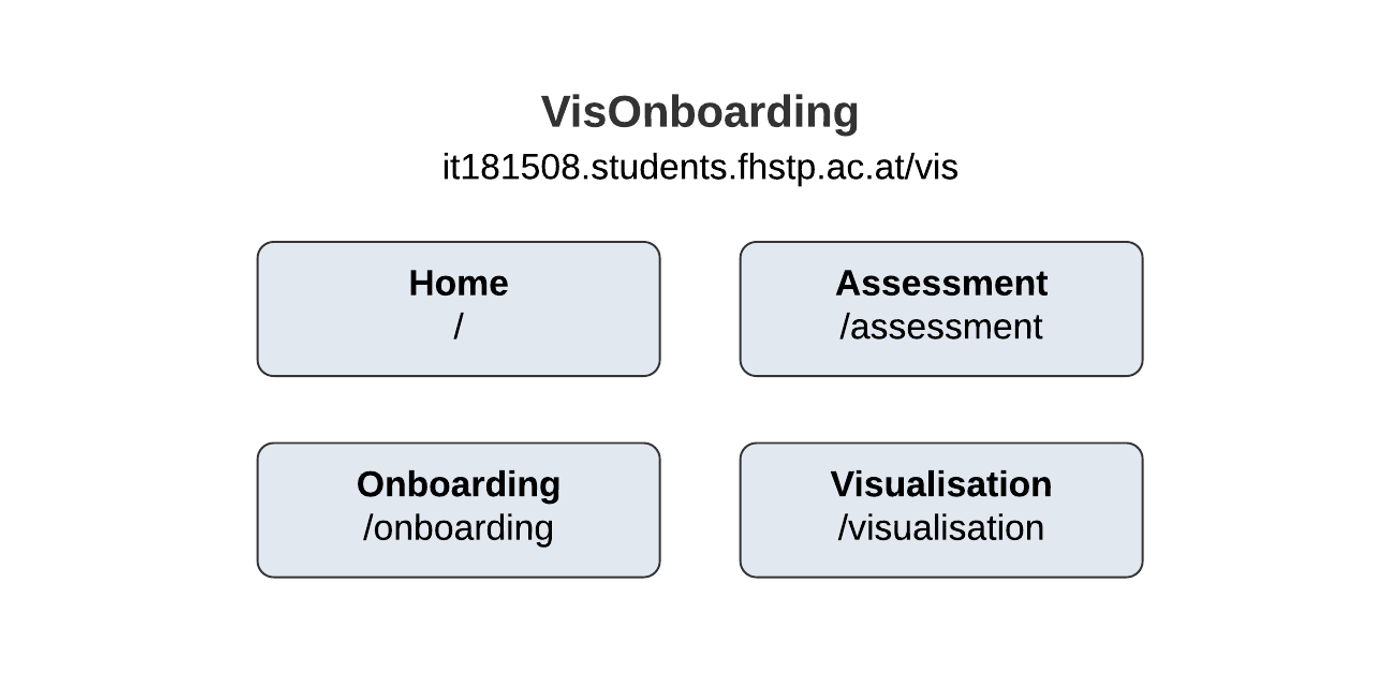 The four accessible routes of VisOnboarding: "/", "/assessment","/onboarding", and "/visualisation".