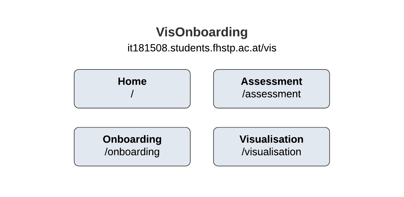 The four accessible routes of VisOnboarding: "/", "/assessment","/onboarding", and "/visualisation".