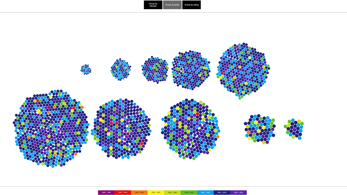 Movie bubble chart grouped by release decade: one circle per film, sized by rating and coloured by era, with decade legend below.