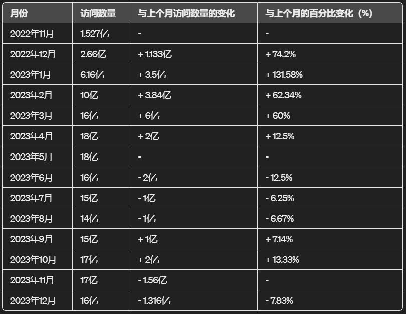 ChatGPT网站访问者数量在2022年11月至2023年12月间的每月分解