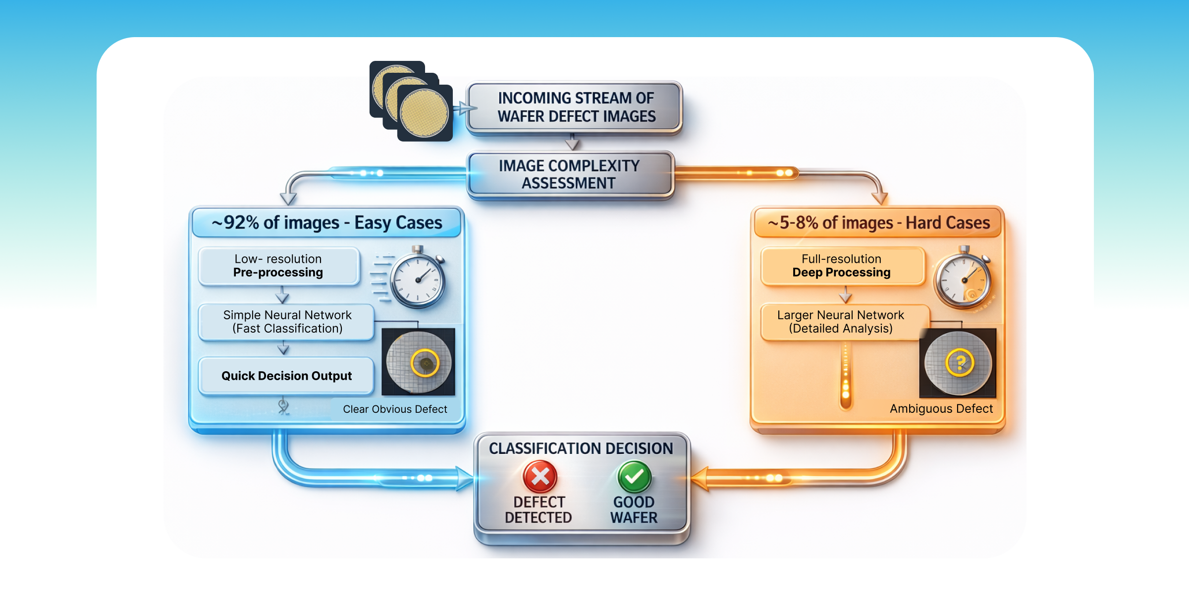 Diagram of a dynamic routing inference system showing how data flows and decisions are made in real time.