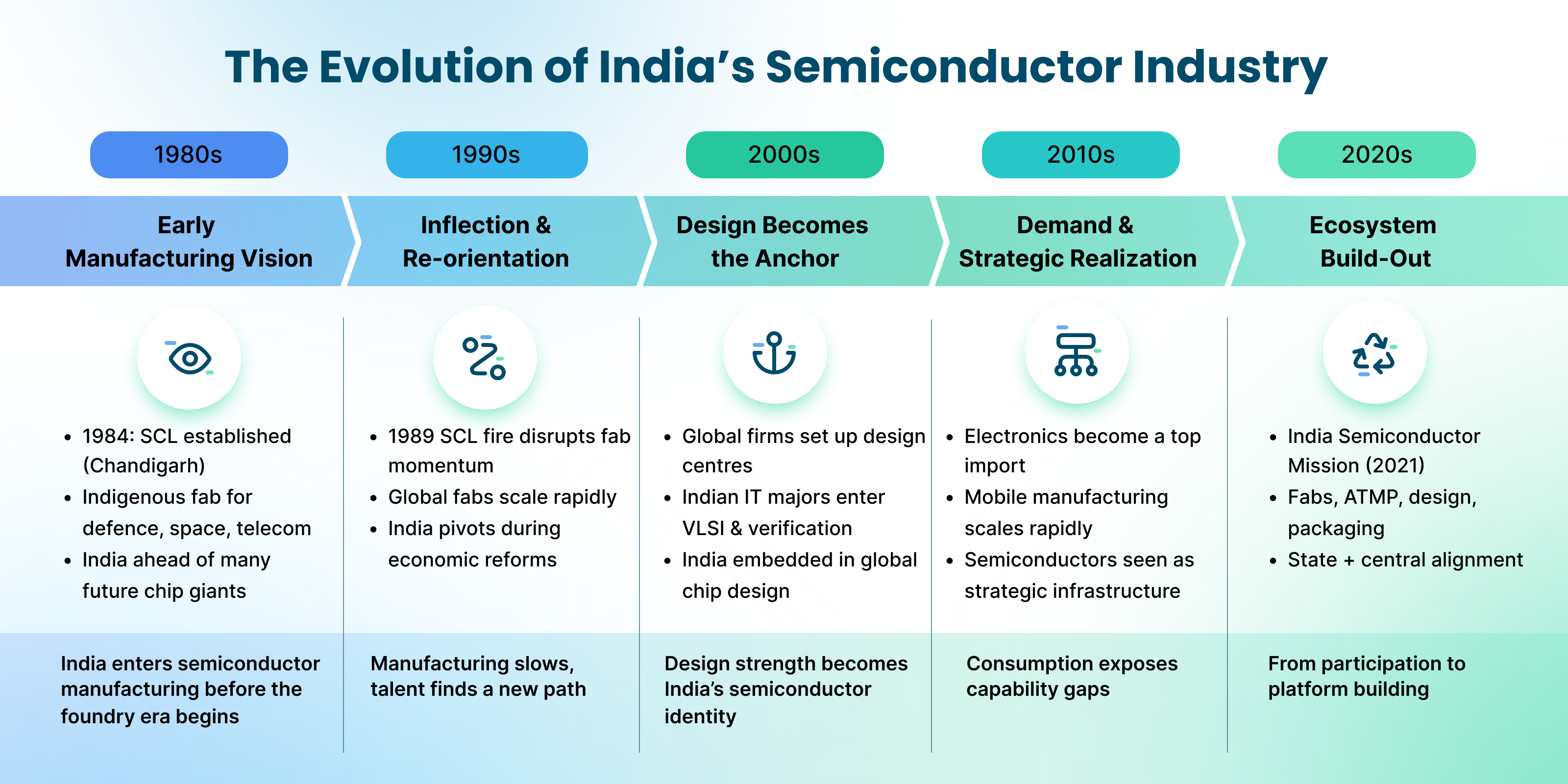 Timeline illustrating the evolution of India’s semiconductor industry from the 1980s to the 2020s. The visual traces early manufacturing ambitions with the launch of SCL, a disruption and strategic pivot in the 1990s, the rise of India as a global chip design hub through the 1990s and 2000s, growing electronics demand and strategic awareness in the 2010s, and a renewed ecosystem-wide build-out in the 2020s driven by the India Semiconductor Mission, combining design, manufacturing, packaging, and global integration.
