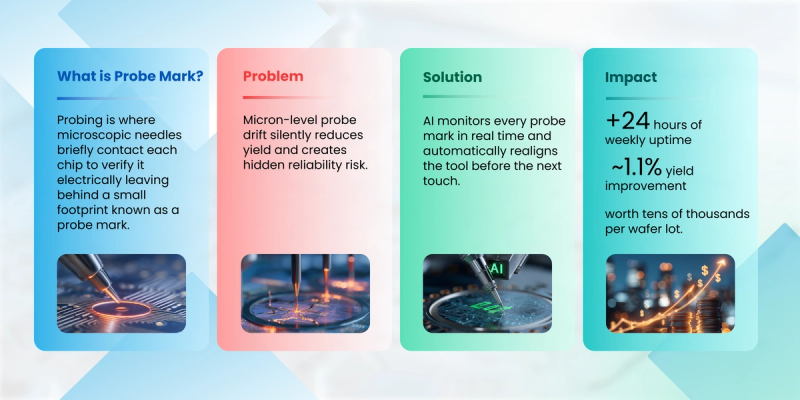 Four-panel infographic explaining probe marks, the problem of micron-level drift, an AI-based real-time realignment solution, and its impact on uptime and yield improvement.