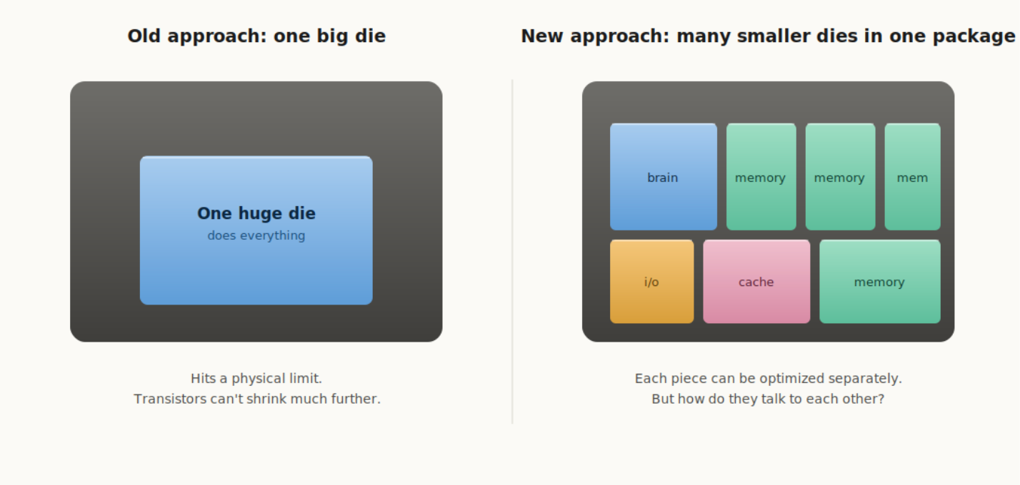 The shift in approach: from a single huge die to many specialized dies cooperating in one package.