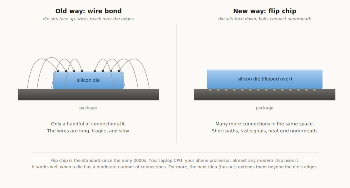 Wire bond uses long, fragile wires reaching over the edges of the die. Flip chip uses a neat grid of solder balls underneath.
